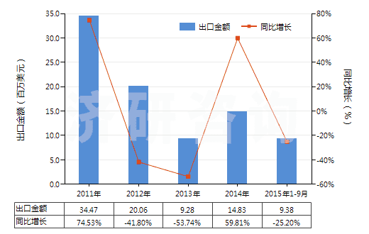 2011-2015年9月中國鋰的碳酸鹽(HS28369100)出口總額及增速統(tǒng)計(jì)